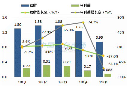 慧荣最新营收情况图