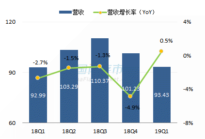 群联最新营收情况图