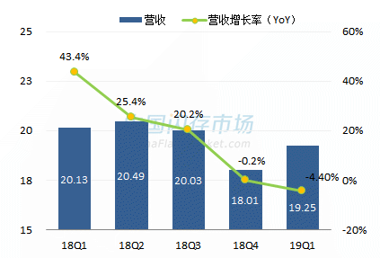 宜鼎最新营收情况图