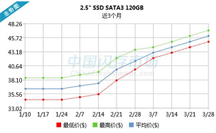 高成本因素下，NAND Flash价格走稳，待新机提振需求