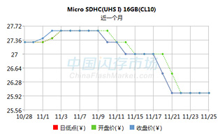 11月市场需求减弱，NAND Flash价格趋于稳定