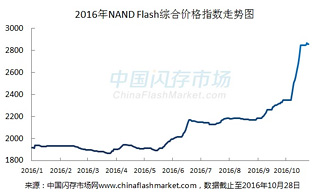 10月价格涨势明显，NAND Flash综合指数已累积达53%