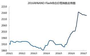 消费类市场需求受高价压制，NAND Flash涨势有所收敛