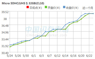 市场行情回顾:近一个多月，NAND综合价格指数已上涨15%