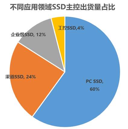 SSD主控芯片市场数据分析-CFM闪存市场