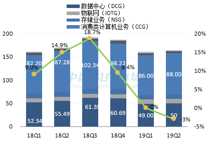 英特尔最新营收情况图