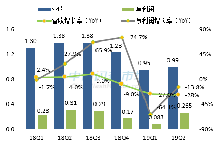 慧荣最新营收情况图