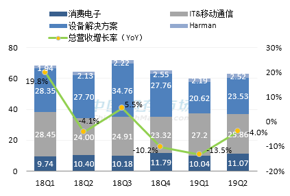 三星最新营收情况图