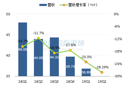 创见最新营收情况图