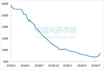 消费类市场NAND Flash综合价格指数走势