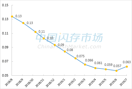 消费类NAND Flash每GB价格走势图