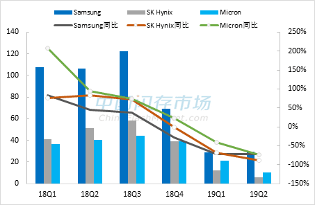 厂存储业务营业利润变化