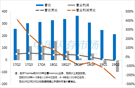 TMC季度营收及营业利润变化