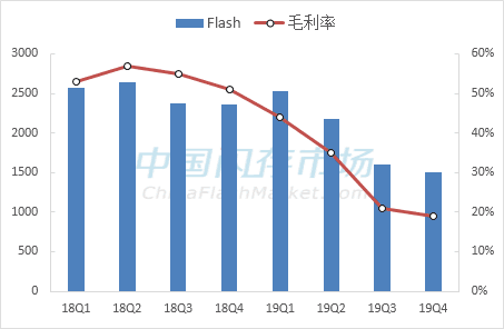 西部数据Flash营收和Non-GAAP毛利率变化