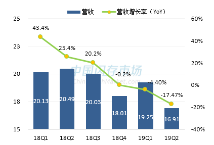 宜鼎最新营收情况图