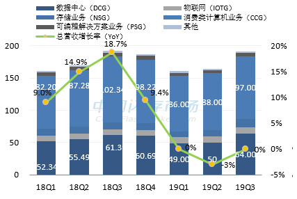 英特尔最新营收情况图