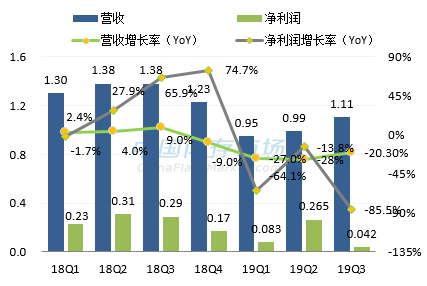 慧荣最新营收情况图