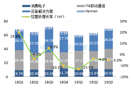 三星最新营收情况图