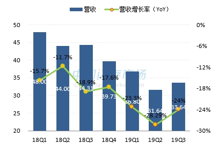 创见最新营收情况图