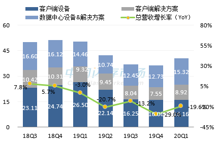 西部数据最新营收情况图