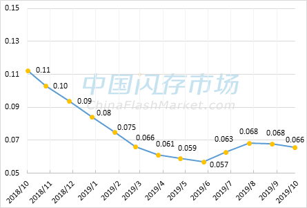 消费类NAND Flash每GB价格走势图