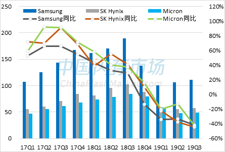 原厂存储业务营业收入变化