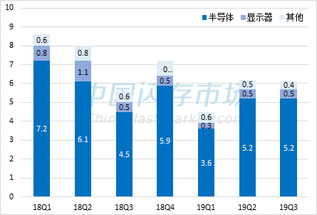 三星资本支出变化