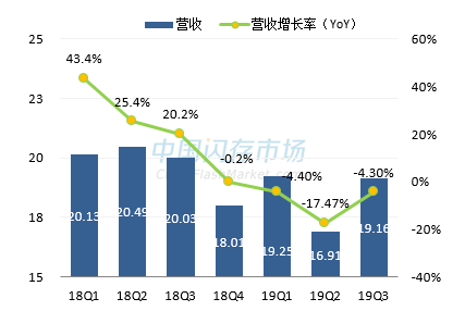 宜鼎最新营收情况图