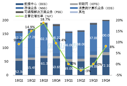 英特尔最新营收情况图