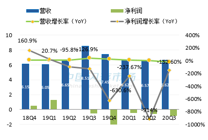 Marvell最新营收情况图