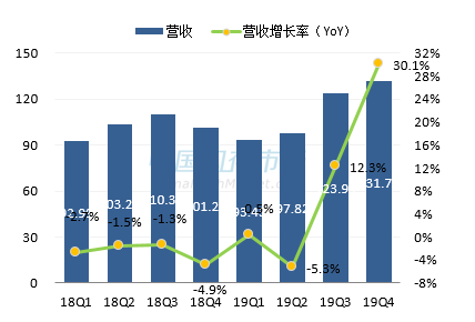 群联最新营收情况图