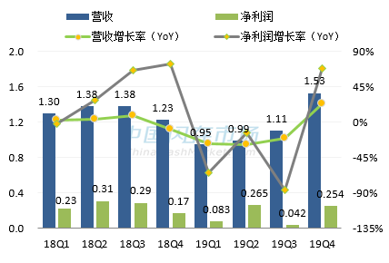 慧荣最新营收情况图