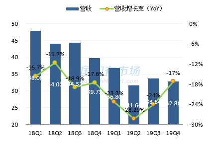 创见最新营收情况图