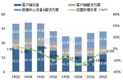 西部数据最新营收情况图
