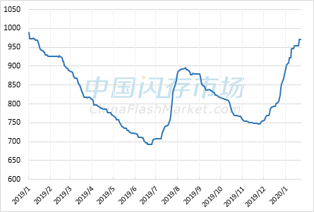 消费类市场NAND Flash综合价格指数走势