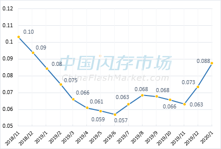 消费类NAND Flash每GB价格走势图