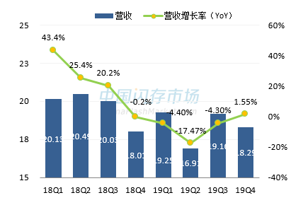 宜鼎最新营收情况图