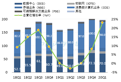 英特尔最新营收情况图