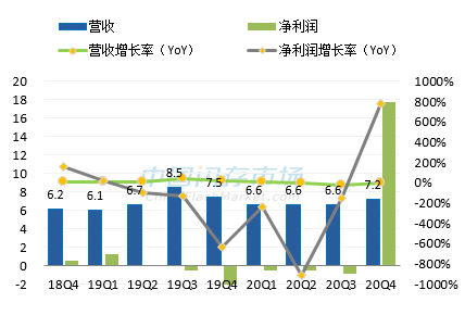 Marvell最新营收情况图