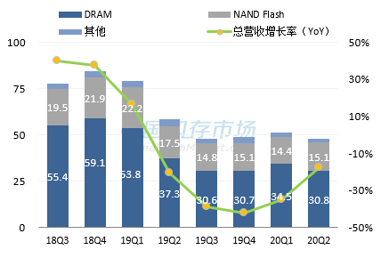 美光最新营收情况图