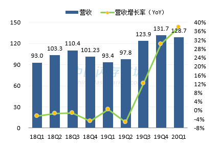 群联最新营收情况图