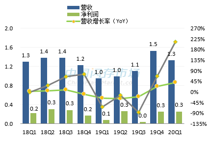 慧荣最新营收情况图