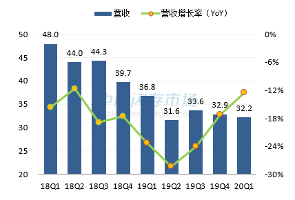 创见最新营收情况图