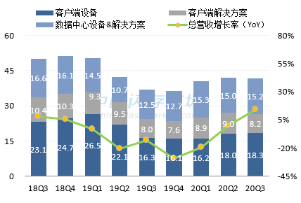 西部数据最新营收情况图