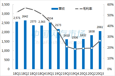 西部数据Flash营收和Non-GAAP毛利率变化