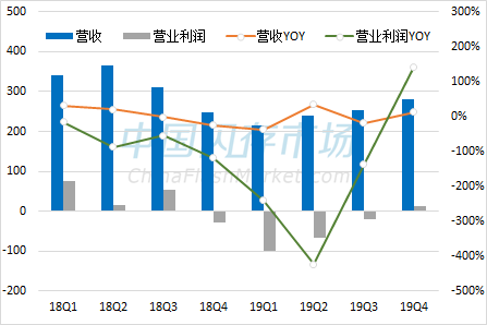 铠侠季度营收及营业利润变化