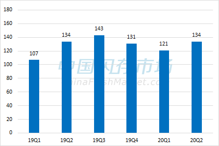 美光（Inventory）库存变化（天）