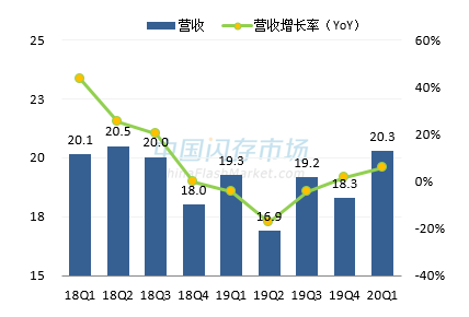 宜鼎最新营收情况图