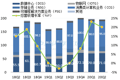 英特尔最新营收情况图