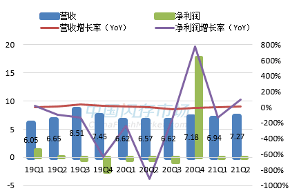 Marvell最新营收情况图